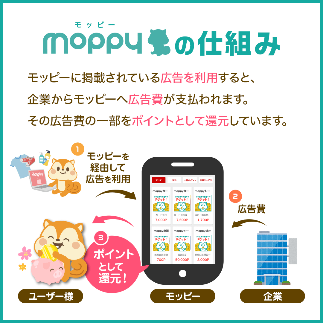 モッピーの仕組み（広告利用→広告費→ポイント還元）